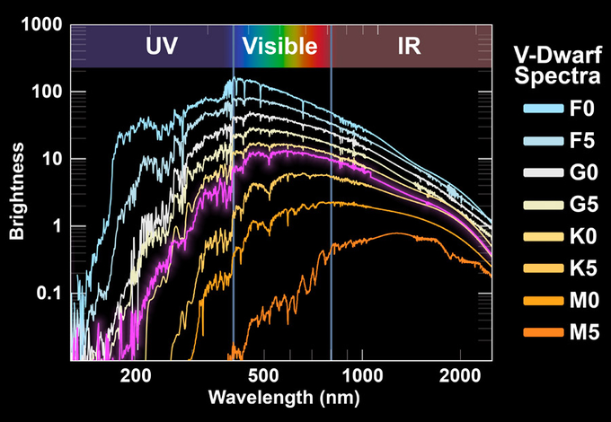 Habitable Zone - Goldilocks Paradox - Stellar Spectra